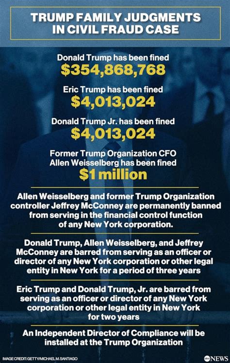 Trump’s $563 million in civil penalties could come due before .